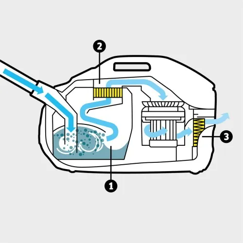 Բազմափուլ զտման համակարգ ՝ ներառյալ ջրի նորարարական զտիչը, լվացվող միջանկյալ ֆիլտրը և HEPA 13 (EN1822:1998) ֆիլտրը